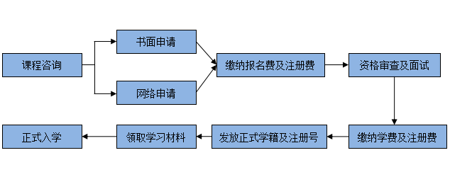 申請流程