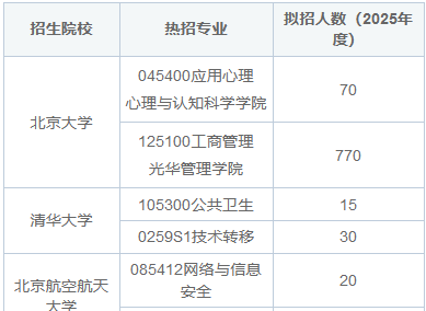 非全日制研究生招生院校专业一览表