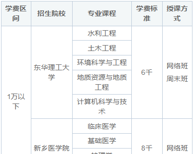 同等学力申硕学费一览表2025