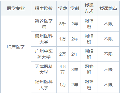 2025年医学同等学力申硕招生学校有哪些？