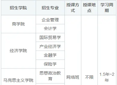 2025年北京工商大学同等学力申硕招生简章