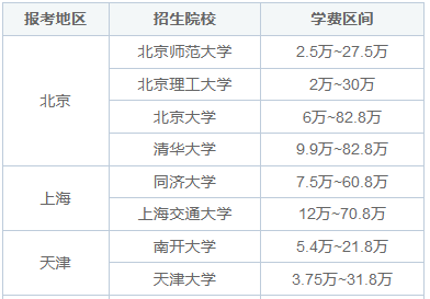 2025年非全日制研究生学费大概多少钱？