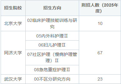 护士考非全日制研究生能报哪些专业？