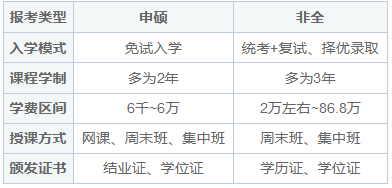 同等学力申硕与在职研究生的区别