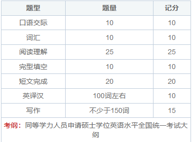 2025年同等学力在职研究生申硕考试科目