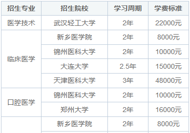 2025年医学同等学力申硕怎么报名？