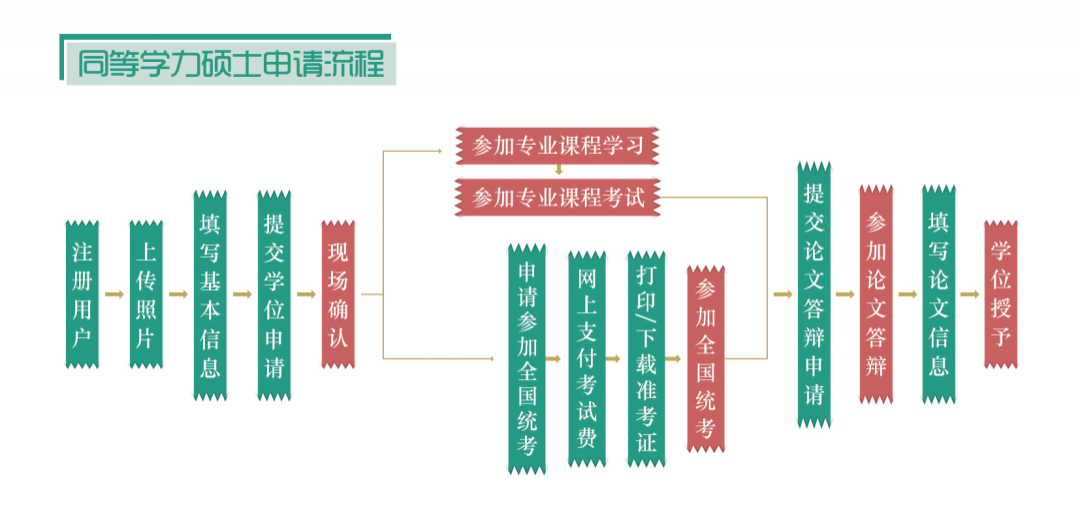 2025年北京理工大學同等學力申碩招生簡章