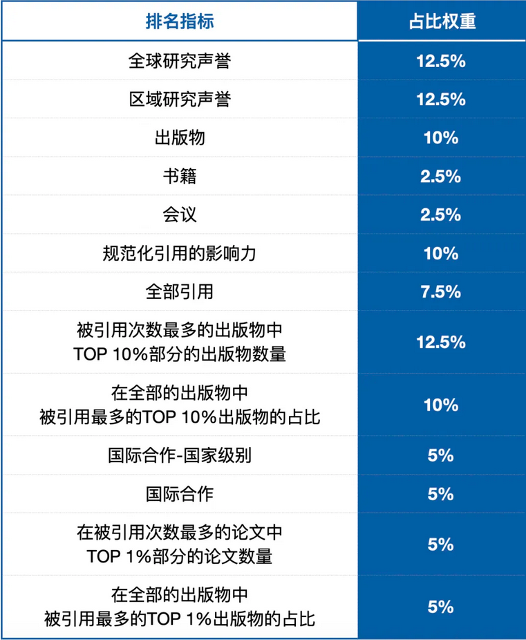 U.S.News2024-2025年度全球最佳院校排名指標