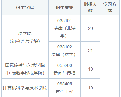 2025年海南在职研究生招生院校一览表