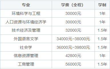 2025年中国人民大学在职研究生招生专业目录及学费汇总