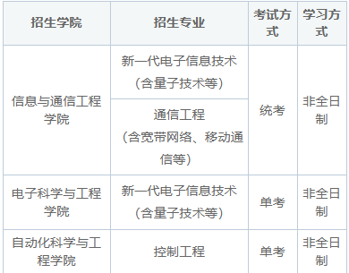 2025年西安交通大学在职研究生招生简章