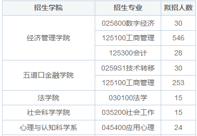 清华大学在职研究生招生专业目录2025年