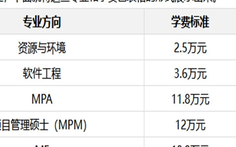 2025中国科学技术大学在职研究生专业目录+学费一览表