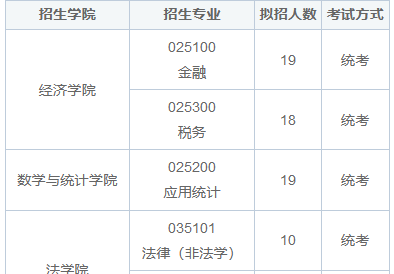 2025年兰州大学在职研究生招生简章