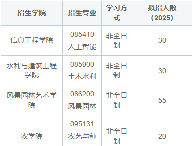 西北農林科技大學在職研究生招生目錄及專業設置是怎樣的？