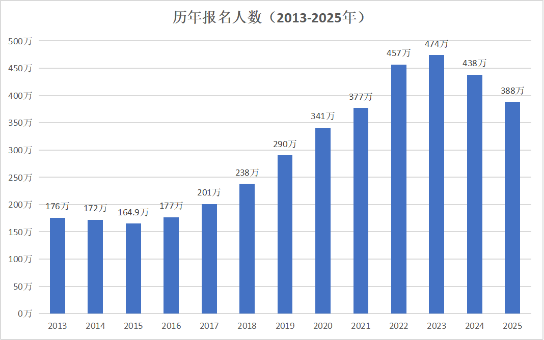 2013~2025年全國統考碩士研究生報考人數統計