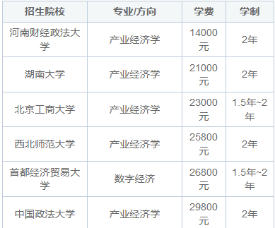 2025年产业经济学在职研究生招生简章