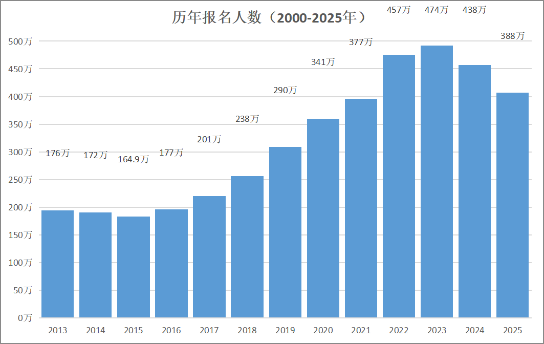 最新發(fā)布！2025年研考報名388萬人！少了50萬人！