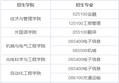 電子科技大學在職研究生專業目錄及排名