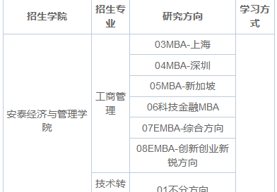 上海交通大学在职研究生招生目录2025