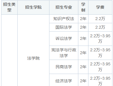 2025年中国政法大学在职研究生招生简章