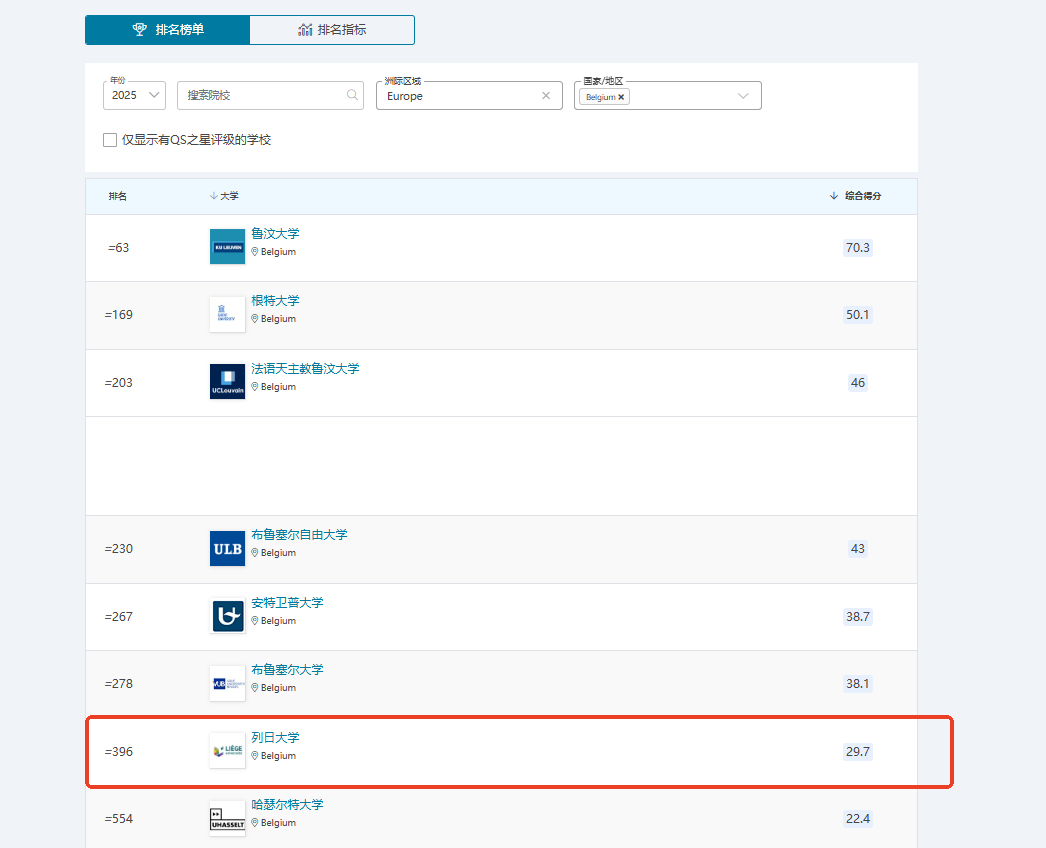 比利时列日大学世界排名