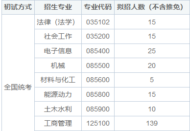 2025年哈尔滨工程大学在职研究生招生简章