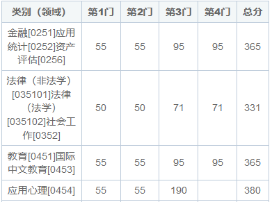 東南大學在職研究生錄取線是多少？2025