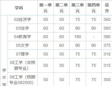 2025年电子科技大学在职研究生录取线是多少？