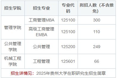 2025年贵州大学在职研究生招生简章