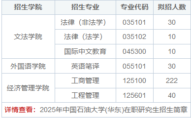 2025年中国石油大学(华东)在职研究生招生简章