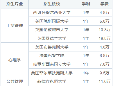 2025海外碩士招生專業(yè)一覽表