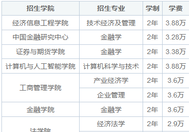 2025年西南财经大学同等学力申硕招生简章