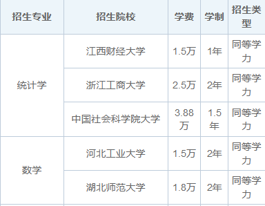 2025年理学在职研究生招生简章