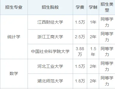 2025年理学在职研究生招生简章