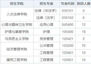 2025年华北理工大学在职研究生招生简章