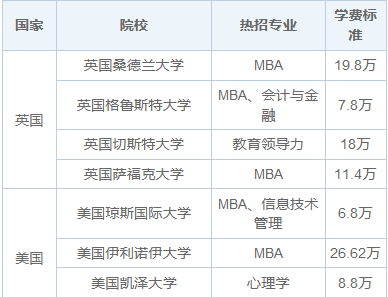 2025海外硕士招生院校一览表