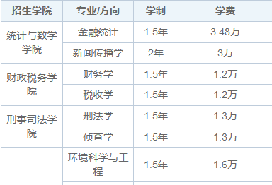 2025年中南财经政法大学同等学力申硕招生简章