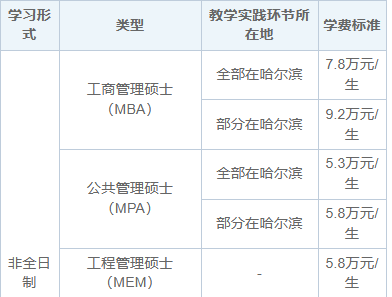 2025年哈爾濱工程大學非全日制研究生招生簡章