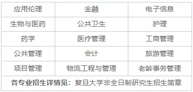 2025年复旦大学非全日制研究生招生专业、报考条件、报名时间、流程、上课信息汇总