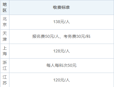 非全日制研究生统考报名费是多少？