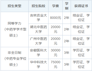 2025年中药学在职研究生招生简章