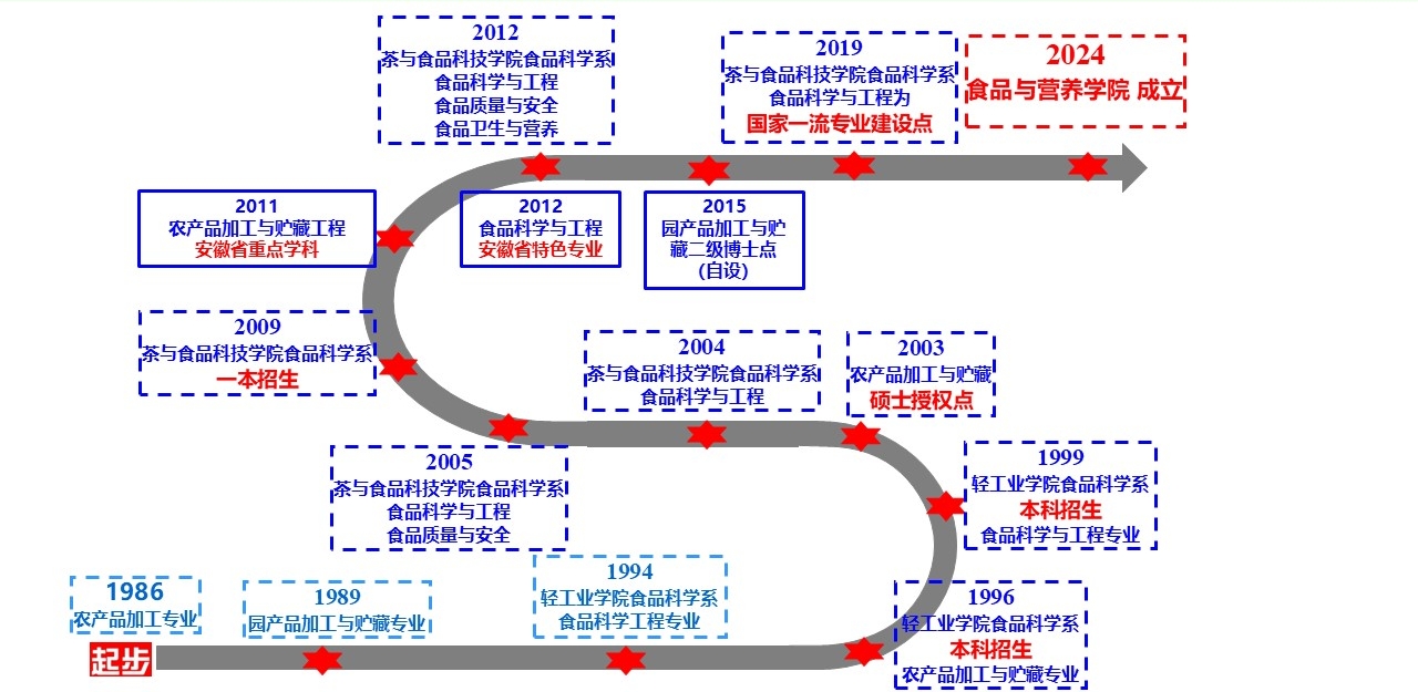 學院沿革圖