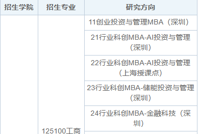 2025年哈爾濱工業(yè)大學(xué)在職研究生招生專業(yè)目錄