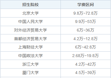 2025年非全日制研究生学费是多少？