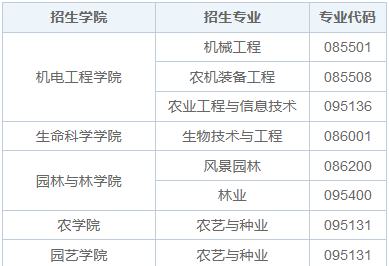 2025年青岛农业大学在职研究生招生简章