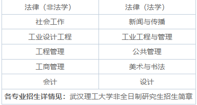 2025年武汉理工大学非全日制研究生招生专业、报考条件、报名时间、流程、上课信息汇总