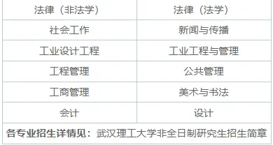 2025年武汉理工大学非全日制研究生招生专业、报考条件、报名时间、流程、上课信息汇总
