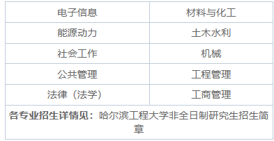 2025年哈尔滨工程大学非全日制研究生招生专业、报考条件、报名时间、流程、上课信息汇总