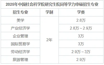 2025年中国社会科学院研究生院同等学力申硕招生专业目录